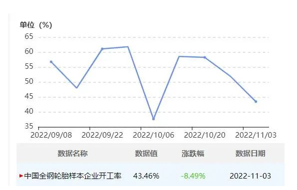 中國半鋼胎企業開工率為57.66%,環比-3.59%,同比-2.81%。全鋼胎企業開工率為43.46%,環比-8.49%,同比-16.08%。 中國半鋼胎企業開工率為57.66%,環比-3.59%,同比-2.81%。全鋼胎企業開工率為43.46%,環比-8.49%,同比-16.08%。