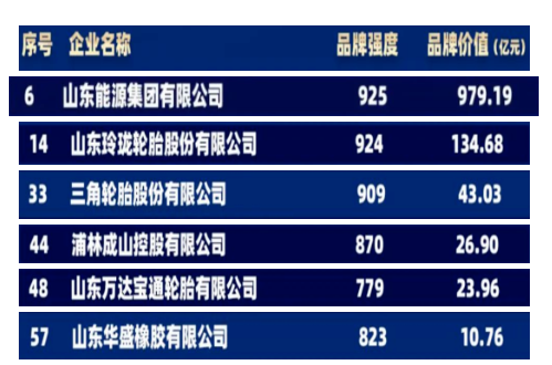 棗礦橡膠母公司山東能源集團、玲瓏輪胎、三角輪胎、浦林成山、萬達寶通、華盛橡膠位列榜單之中,均為山東地區(qū)企業(yè)。 棗礦橡膠母公司山東能源集團、玲瓏輪胎、三角輪胎、浦林成山、萬達寶通、華盛橡膠位列榜單之中,均為山東地區(qū)企業(yè)。