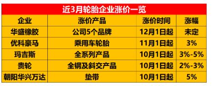 受這些原材料產品上漲的影響，輪胎的價格也不斷上漲。近段時間，優科豪馬、朝陽駿業橡膠、華盛橡膠等多家輪胎企業都發布了漲價通知。