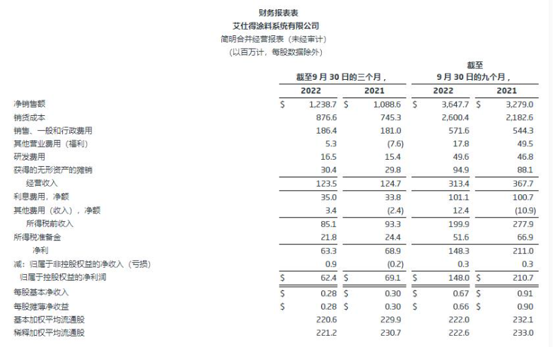 艾仕得前三季度實現凈銷售額36.5億美元,將擇機進行收購 艾仕得前三季度實現凈銷售額36.5億美元,將擇機進行收購