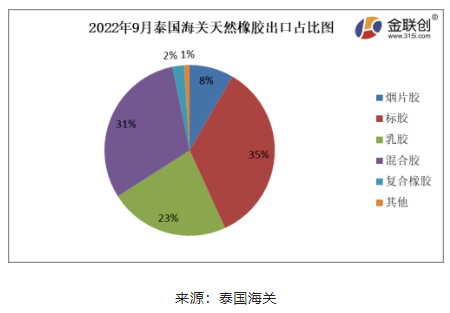 ，2022年9月份，泰國煙片膠出口量占總出口量的8%;標膠出口量占其總出口量的35%;混合膠出口量占其總出口量的31%;乳膠出口量占其總出口量的23%;復合橡膠出口量占總出口量的2%。其他膠種出口量占比相對較少。