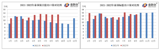   9月份，泰國混合膠出口量約13.25萬噸，同比上漲57.36%，環比上漲0.76%。