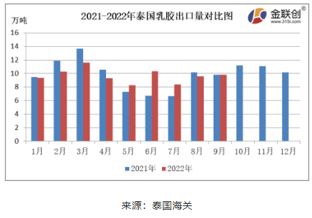 9月份，泰國天然乳膠出口量約9.82萬噸