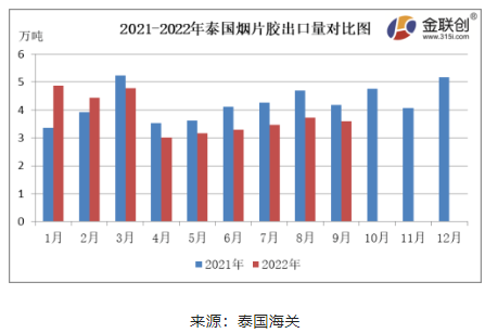 　9月份，泰國煙片膠出口量約3.60萬噸，同比下降13.67%，環比下降3.45%。
