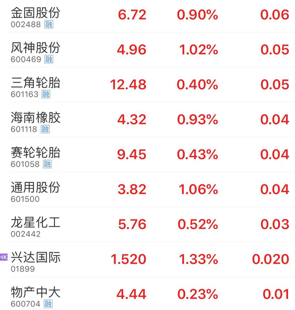 輪胎上游企業如山東大業股份、彤程新材、興達國際等也集體沖高，股民對整個行業的投資熱潮再起。