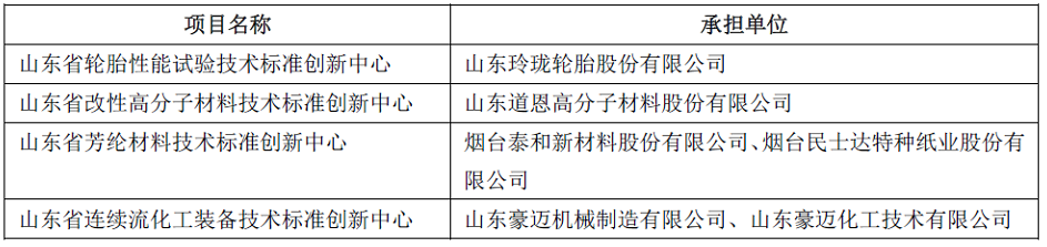 玲瓏、道恩、豪邁等，入選山東技術標準創新中心