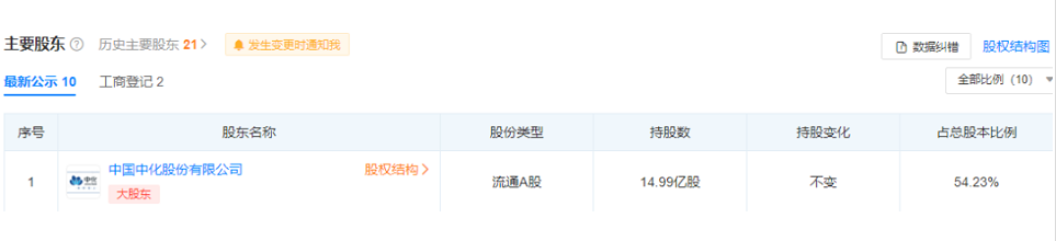 公司董事長為李凡榮,實際控制人為中國中化集團有限公司。 公司董事長為李凡榮,實際控制人為中國中化集團有限公司。
