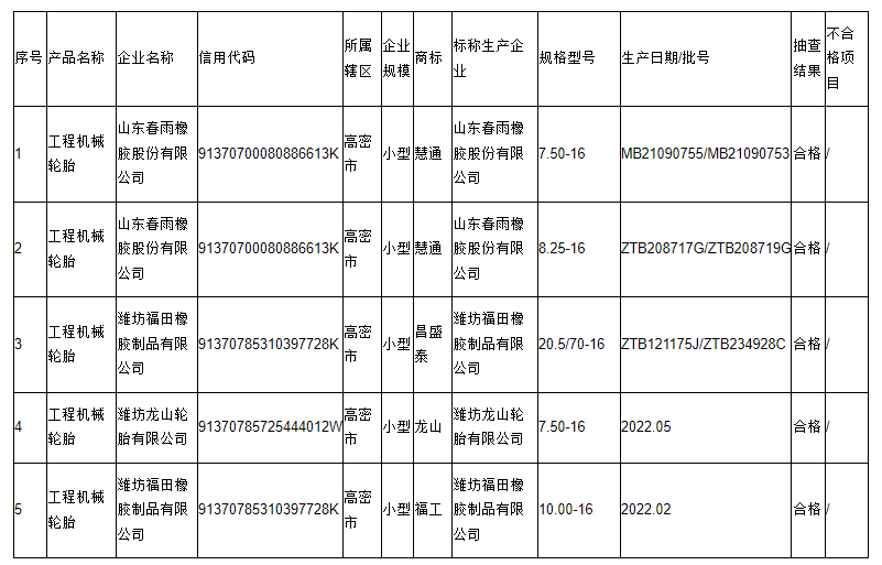 本次抽查主要對產品的拉伸強度、拉斷伸長率、磨耗量、硬度、胎面膠/緩沖膠與緩沖簾布層粘合強度、緩沖簾布層間粘合強度、緩沖層與簾布層粘合強度、簾布層間粘合強度、胎側膠與簾布層粘合強度、外觀質量等10項指標進行了檢驗。