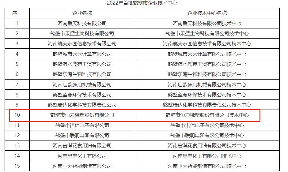 15家企業成果獲批2022年首批鶴壁市企業技術中心。其中包括鶴壁市恒力橡塑股份有限公司的鶴壁市恒力橡塑股份有限公司技術中心。