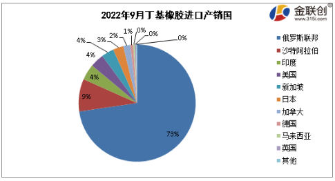　2022年9月，國內(nèi)丁基橡膠出口總量約在0.74萬噸，環(huán)比減少8.17%。