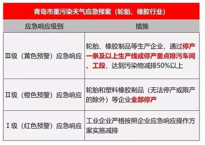 因為在去年12月空氣高污染時期,山東、東營等多地當地政府就已經出手加大力度整治這些企業,明確要求,“輪胎和塑料橡膠制品等企業全部停產”。 因為在去年12月空氣高污染時期,山東、東營等多地當地政府就已經出手加大力度整治這些企業,明確要求,“輪胎和塑料橡膠制品等企業全部停產”。