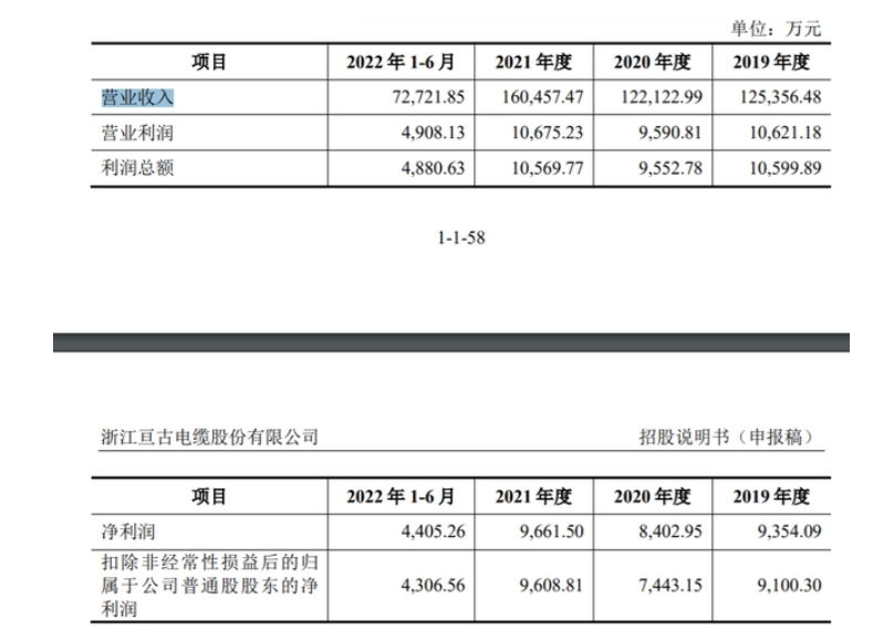 亙古電纜控股股東及實際控制人為周法查先生，截至招股說明書簽署日，周法查直接持有公司股份6377.05萬股，占公司股份總數的37.13%，為公司第一大股東，目前擔任公司法定代表人兼董事長。