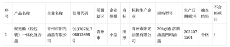 抽查1家企業生產的1批次油墨產品，合格1批次，合格率100%。