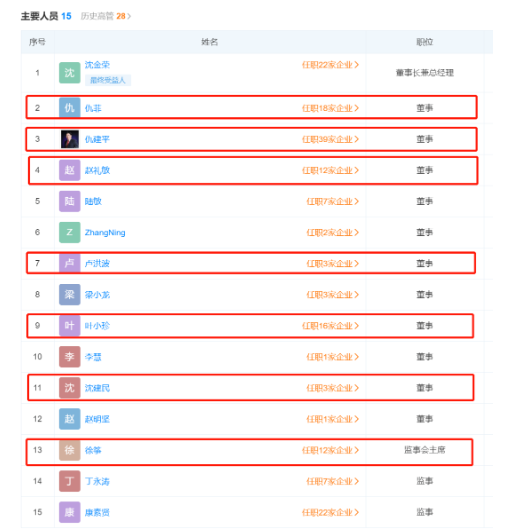 　新增的四位董事分別為沈建民、李慧、葉小珍、趙明堅。