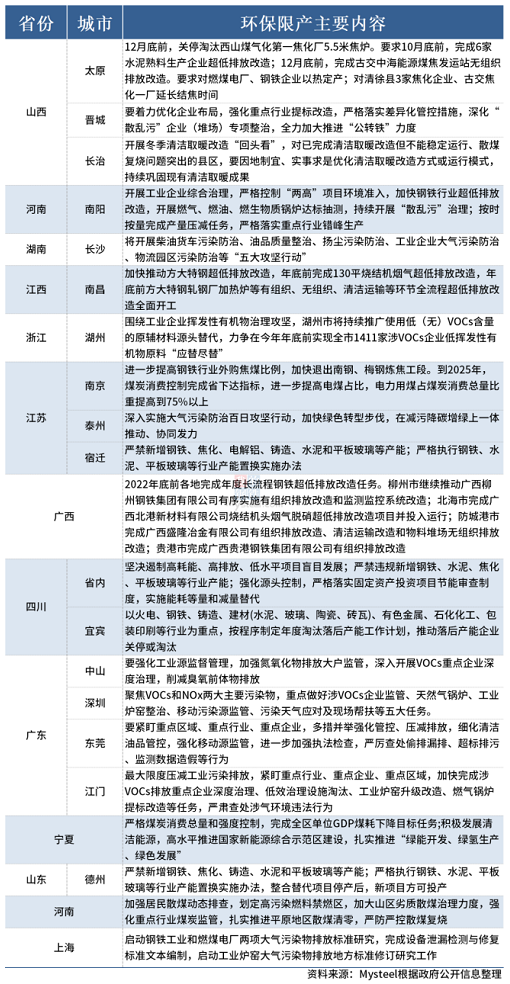 多省環保政策再開,秋冬“停工/限產令”到來 多省環保政策再開,秋冬“停工/限產令”到來
