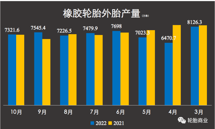 今年國內輪胎產量的第5次下滑。輪胎產量跌跌不休 今年國內輪胎產量的第5次下滑。輪胎產量跌跌不休