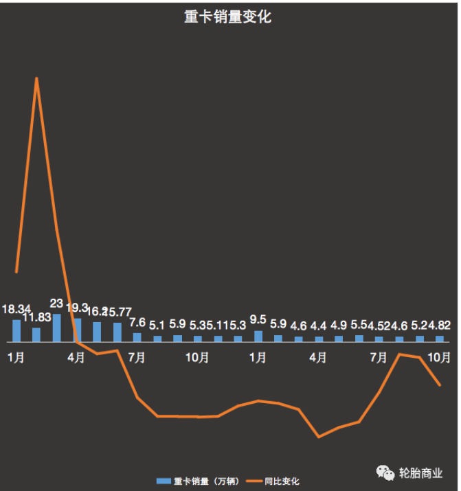 重卡產銷一片狼籍 重卡產銷一片狼籍