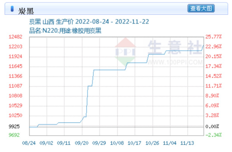 據(jù)生意社數(shù)據(jù)顯示，截止11月22日，炭黑價格已破一萬二大關(guān)，達(dá)到12250元，較8月24日時上漲23.43%。