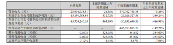 飛鹿是國家級專精特新小巨人，主營業務是軌道交通領域、還有少量的半導體業務。2021年財報顯示，半導體業務只占飛鹿總營收的0.74%。3734萬元的營收對飛鹿股份的營收貢獻并不大，微虧的半導體業務顯得有些雞肋。