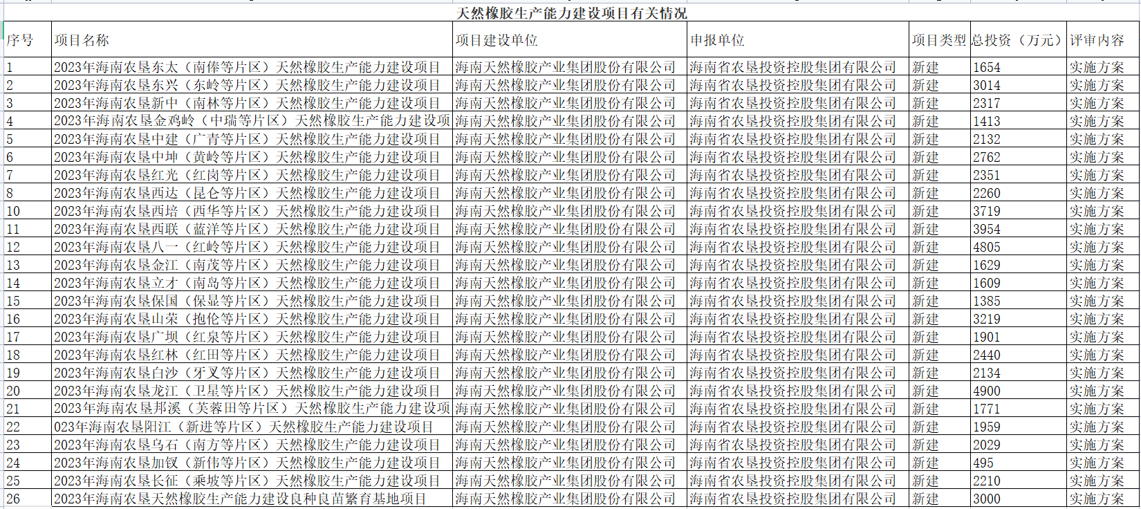 海南省農業農村廳發布關于2023年海南農墾天然橡膠生產能力建設項目、2023年海南農墾天然橡膠生產能力建設(良種繁育基地)項目實施方案。