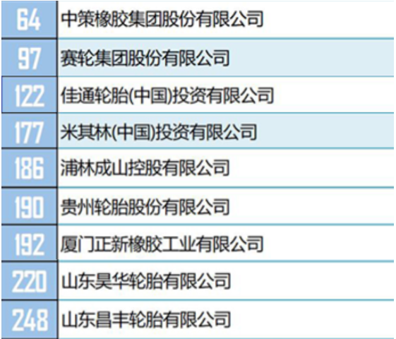 其中，有16家輪胎公司，進入綜合類500強榜單。包括中策橡膠、賽輪集團、佳通輪胎(中國)、米其林(中國)等。具體排名如下。