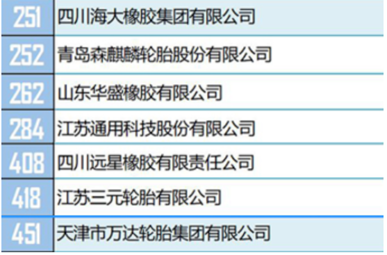 在獨立生產經營類500強榜單中，有13家輪胎企業。包括玲瓏輪胎、三角輪胎、雙錢輪胎、萬達寶通輪胎、雙星輪胎等。