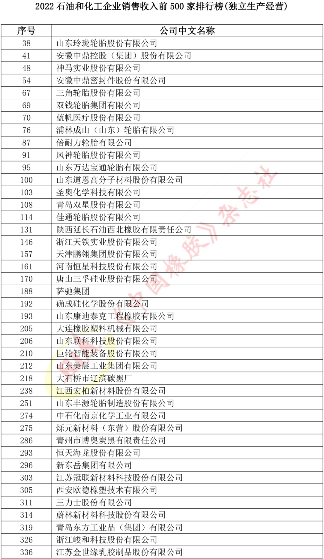 年度收官，多家橡企上榜石化行業(yè)前500！
