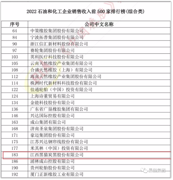 江西黑貓炭黑股份有限公司成功上榜“2022年石油和化工企業銷售收入前500家排行榜”，綜合類企業榜單第183名，相較去年排名提升五名。