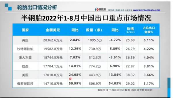 近日，史上最“壕”的一屆足球世界杯拉開帷幕。中國品牌輪胎也熱到了中東。數據顯示，沙特阿拉伯進口中國半鋼胎的金額與數量僅次于英國排名第二，分別為19582.8萬美元，730.7萬條。