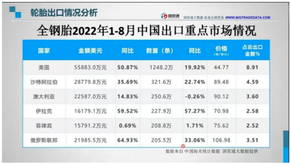 　而全鋼胎方面同樣僅次于第一名的美國排名第二，金額達到28779.8萬美元，進口數量為321.6萬條。