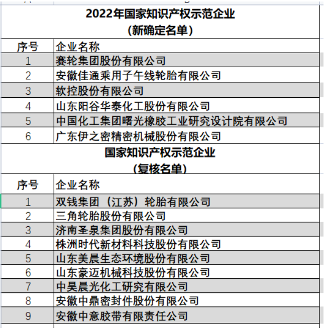 國家知識產權局公布2022年新一批及通過復核的國家知識產權示范企業和優勢企業名單，其中賽輪、佳通、雙錢、三角、成山、雙星等35家橡膠企業上榜，被國家列為打造知識產權強企建設第一方陣。