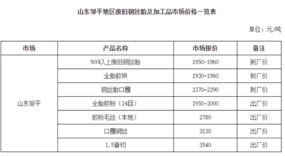 　同是鄒平，2019年最低才750元每噸，2021年最高1290元每噸，2022年11月鄒平900以上鋼絲胎最高價格達1960元/噸。