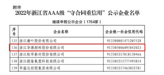 華源顏料再次被列入浙江省AAA級“守合同重信用”公示企業名單