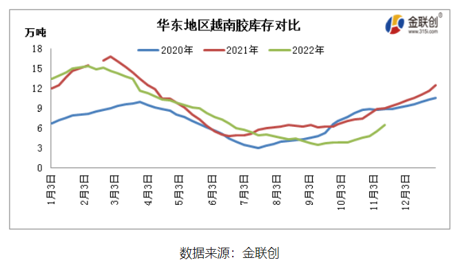 中國云南產區基本全面停割，海南產區也步入減產階段，而東南亞主產國仍處于旺產季，雖然階段性降雨偏多，但整體產出維持增長態勢。