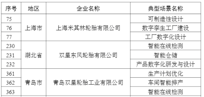   2022年度智能制造優(yōu)秀場景名單(輪胎企業(yè))