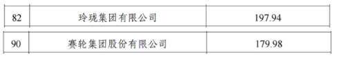 　玲瓏集團以年營收197.9億元入選工業百強企業，排名第82位;賽輪集團