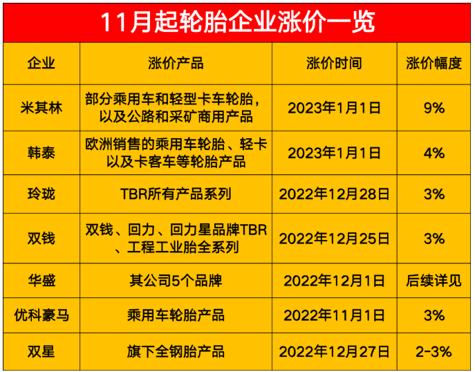 11月起輪胎企業漲價