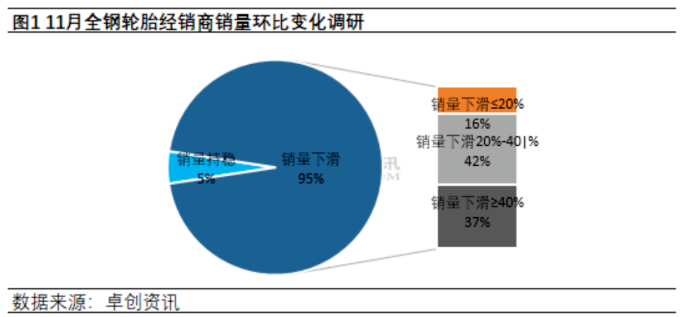 　替換市場方面，11月國內輪胎市場整體呈現下滑趨勢，樣本經銷商銷量環比下滑比例超過九成。