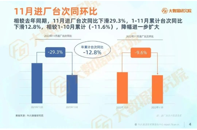 11月進(jìn)廠臺次較去年同期同比下滑29.3%，