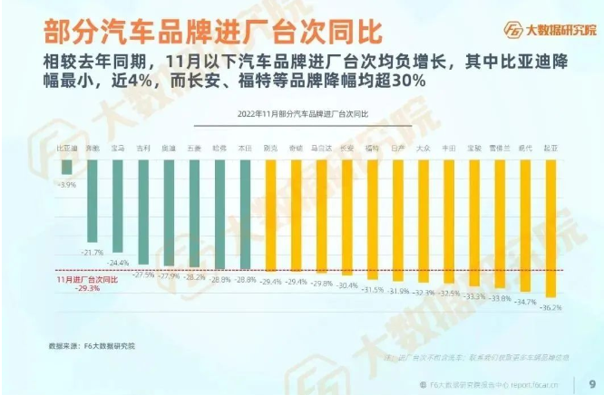 11月多個汽車品牌進(jìn)廠臺次同期均為負(fù)增長，多數(shù)品牌降幅超30%。