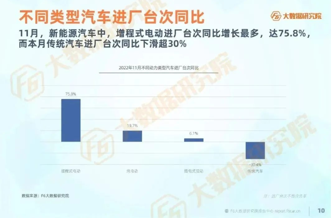 而新能源汽車進(jìn)廠臺次同比呈正增長，