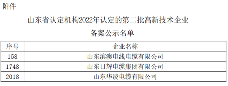 山東省認定機構(gòu)2022年認定的第二批2442家高新技術企業(yè)進行備案公示名單中包括我會執(zhí)行會長單位山東華凌電纜有限公司、理事單位山東日輝電纜集團有限公司、會員單位山東濱澳電線電纜有限公司。