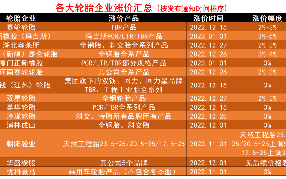 車轅車轍匯總了近期14家輪胎企業(中國輪胎市場)漲價明細，下面附上各大輪胎企業漲價通知單。