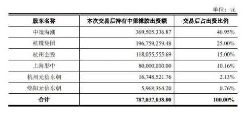 中策橡膠IPO申請獲證監會受理