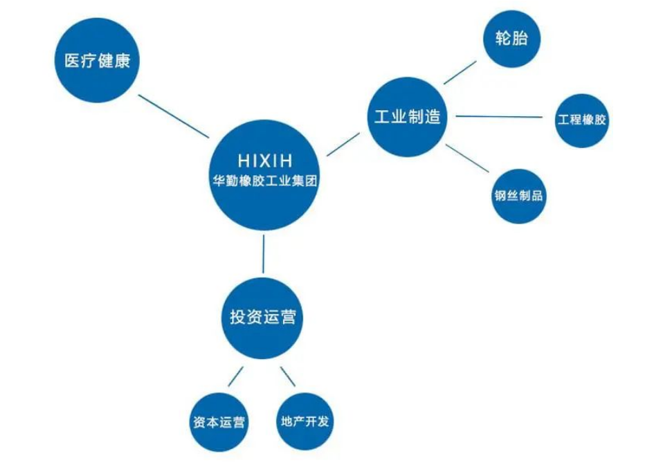 華勤橡膠工業(yè)集團(tuán)有限公司 華勤橡膠工業(yè)集團(tuán)有限公司