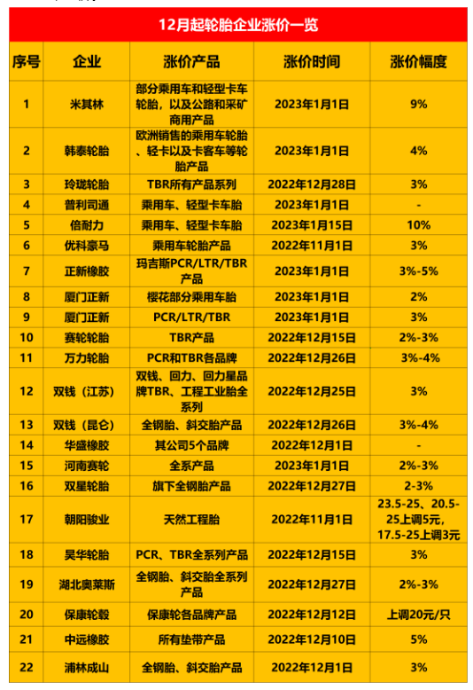 二十多家輪胎企業宣布漲價