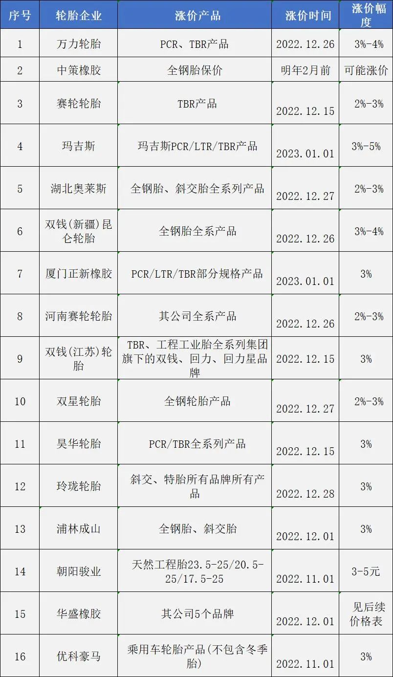 輪胎全線漲價，備貨時間不多了？