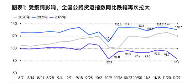 由于全國疫情防控壓力增大，多地道路交通不暢，公路貨運、快遞末端等物流運輸環節營運受到不同程度影響，截止11月底，全國公路貨運指數同比跌幅再次拉大。