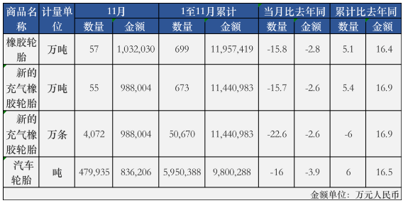 中國輪胎出口連降，11月再創新低