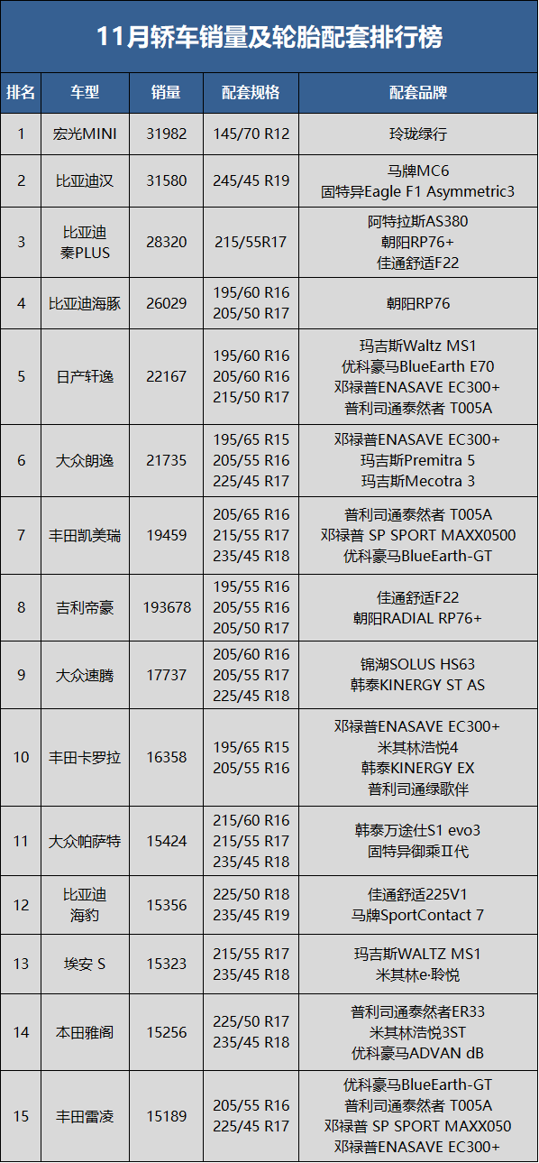 　11月轎車銷量80.4萬輛，同比下降9.9%，環比下降12.6%;1-11月累計銷量914.3萬輛，同比增長3.9%。